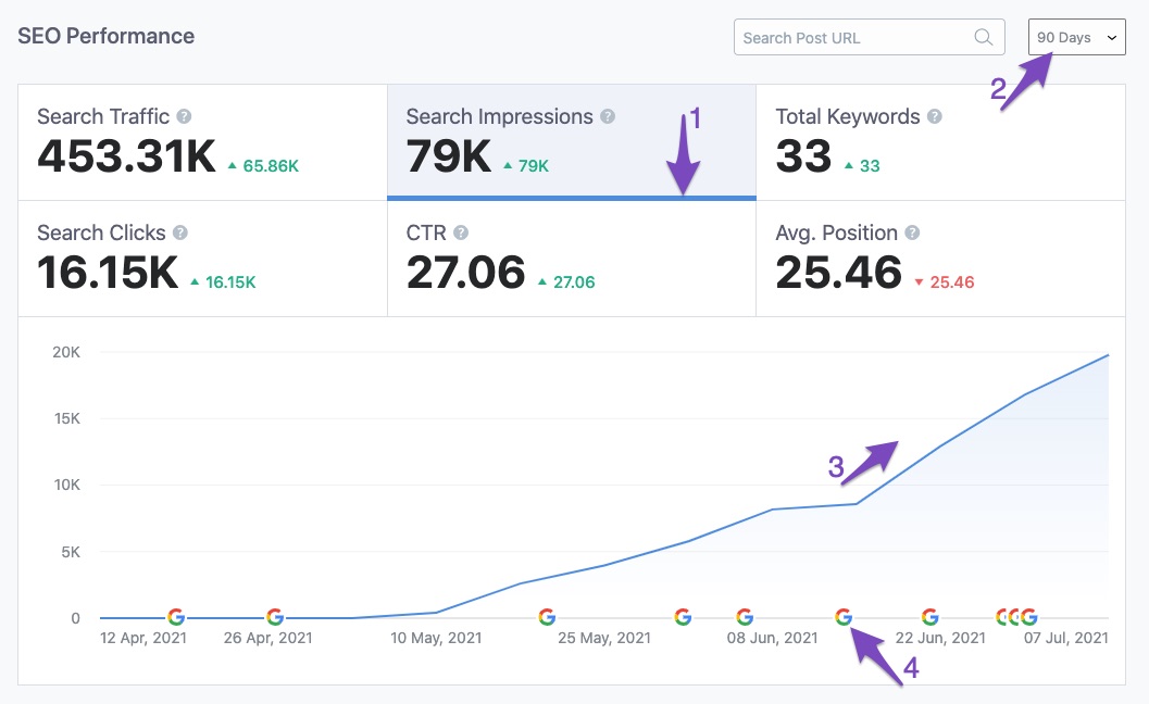 Impressions in SEO Performance