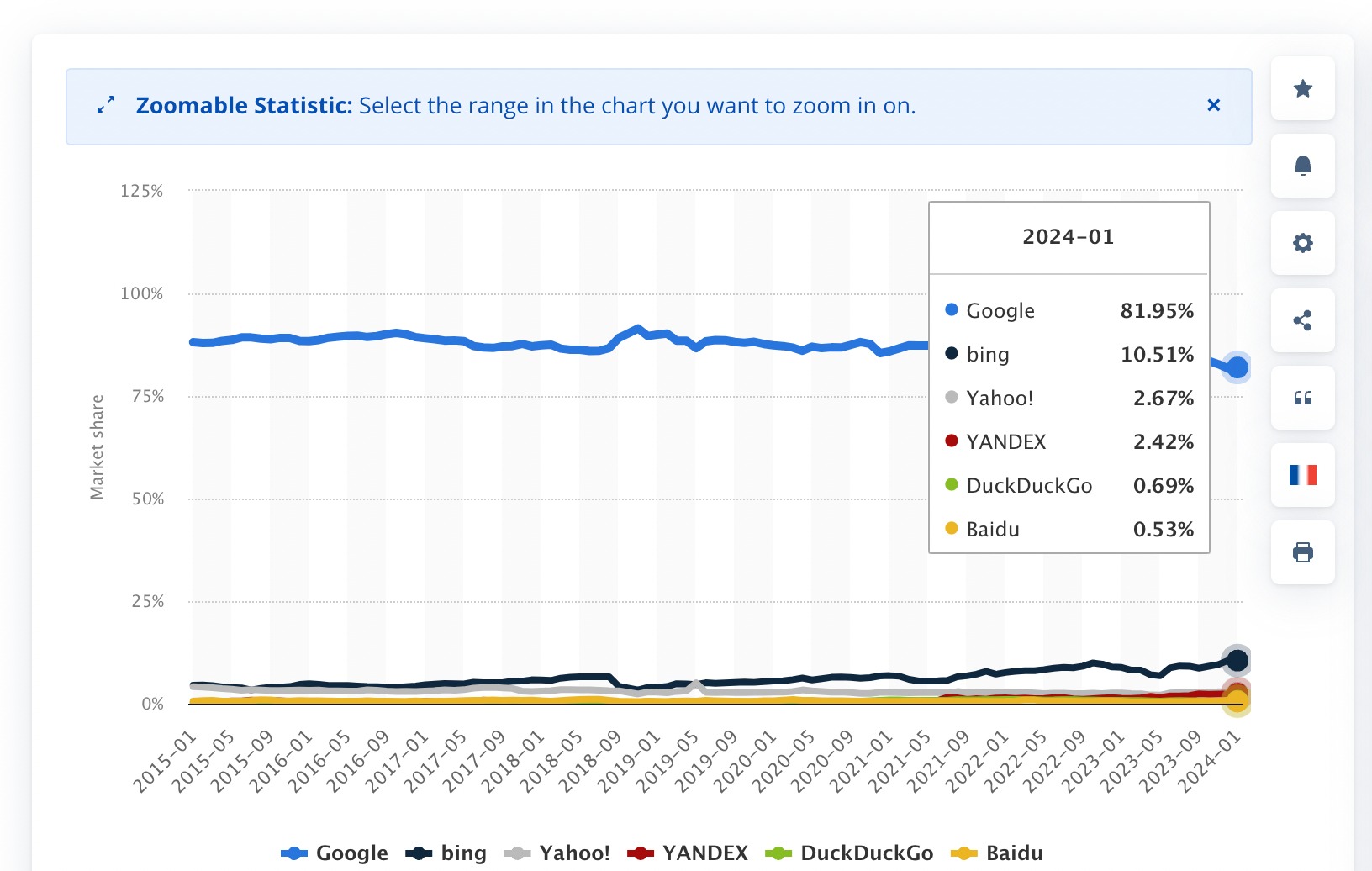 Market share of search engines